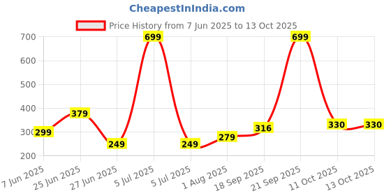 myntra.com NESKA MODA 3 To 12 Month Cotton Baby Booty 2 Pair Combo Skin Friendly Soft Frill Butterfly Booties neska moda Price History Graph from 7 Jun 2025 to 13 Oct 2025