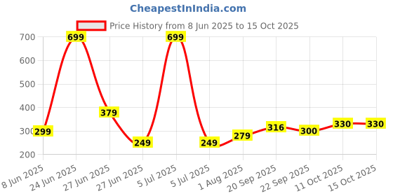myntra.com NESKA MODA 3 To 12 Month Cotton Baby Booty 2 Pair Combo Skin Friendly Soft Frill Butterfly Booties neska moda Price History Graph from 8 Jun 2025 to 15 Oct 2025