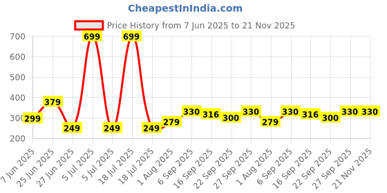 myntra.com NESKA MODA 3 To 12 Month Cotton Baby Booty 2 Pair Combo Skin Friendly Soft Frill Butterfly Booties neska moda Price History Graph from 7 Jun 2025 to 21 Nov 2025
