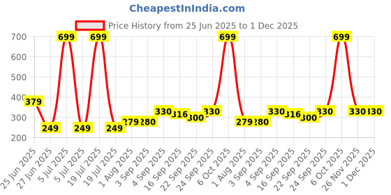 myntra.com NESKA MODA 3 To 12 Month Cotton Baby Booty 2 Pair Combo Skin Friendly Soft Frill Butterfly Booties neska moda Price History Graph from 25 Jun 2025 to 1 Dec 2025