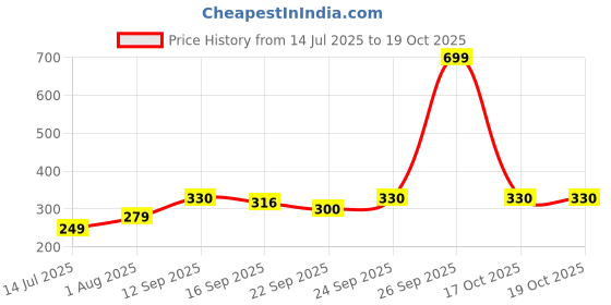 myntra.com Neska Moda 3 To 12 Month Cotton Baby Booty 2 Pair Combo Skin Friendly Soft Frill Butterfly Booties (Toe to Heel Length - 12 cm, Yellow, Red) neska moda Price History Graph from 14 Jul 2025 to 18 Oct 2025