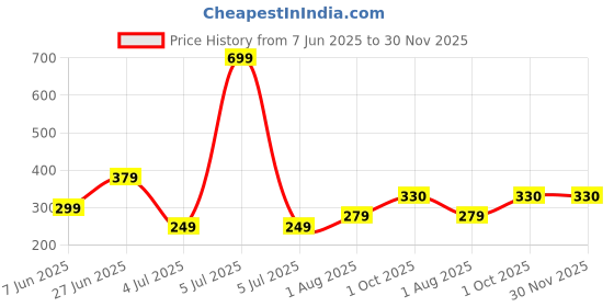myntra.com NESKA MODA 3 To 12 Month Cotton Booty 2 Pair Newborn Unisex Baby Skin Friendly Soft Rabbit Booties neska moda Price History Graph from 7 Jun 2025 to 30 Nov 2025