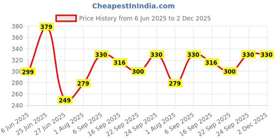 myntra.com NESKA MODA 3 To 12 Month Cotton Booty 2 Pair Newborn Unisex Baby Skin Friendly Soft Rabbit Booties neska moda Price History Graph from 6 Jun 2025 to 2 Dec 2025