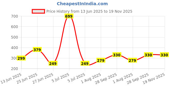 myntra.com NESKA MODA 3 To 12 Month Cotton Booty 2 Pair Newborn Unisex Baby Skin Friendly Soft Rabbit Booties neska moda Price History Graph from 13 Jun 2025 to 19 Nov 2025