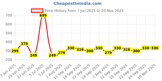 myntra.com NESKA MODA 3 To 12 Month Cotton Booty 2 Pair Newborn Unisex Baby Skin Friendly Soft Rabbit Booties neska moda Price History Graph from 7 Jun 2025 to 19 Nov 2025
