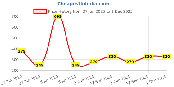 myntra.com NESKA MODA 3 To 12 Month Cotton Booty 2 Pair Newborn Unisex Baby Skin Friendly Soft Rabbit Booties neska moda Price History Graph from 27 Jun 2025 to 30 Nov 2025