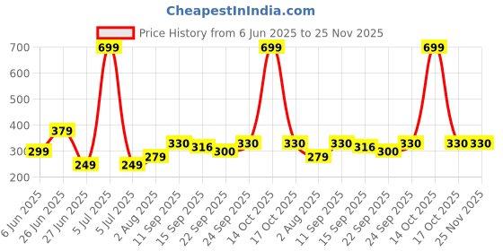 myntra.com NESKA MODA 3 To 12 Month Cotton Booty 2 Pair Newborn Unisex Baby Skin Friendly Soft Rabbit Booties neska moda Price History Graph from 6 Jun 2025 to 24 Nov 2025