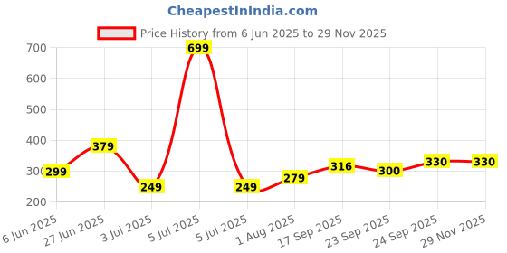 myntra.com NESKA MODA 3 To 12 Month Cotton Booty 2 Pair Newborn Unisex Baby Skin Friendly Soft Rabbit Booties neska moda Price History Graph from 6 Jun 2025 to 29 Nov 2025