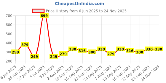 myntra.com NESKA MODA 3 To 12 Month Cotton Booty 2 Pair Newborn Unisex Baby Skin Friendly Soft Rabbit Booties neska moda Price History Graph from 6 Jun 2025 to 24 Nov 2025
