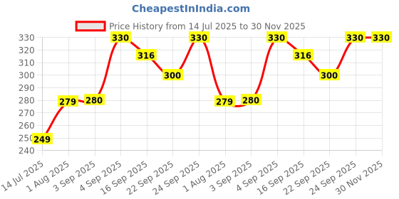 myntra.com Neska Moda 3 To 12 Month Cotton Booty 2 Pair Newborn Unisex Baby Skin Friendly Soft Rabbit Booties neska moda Price History Graph from 14 Jul 2025 to 30 Nov 2025
