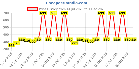 myntra.com Neska Moda 3 To 12 Month Cotton Booty 2 Pair Newborn Unisex Baby Skin Friendly Soft Rabbit Booties (Toe to Heel Length - 12 cm, Mint, Rani) neska moda Price History Graph from 14 Jul 2025 to 1 Dec 2025