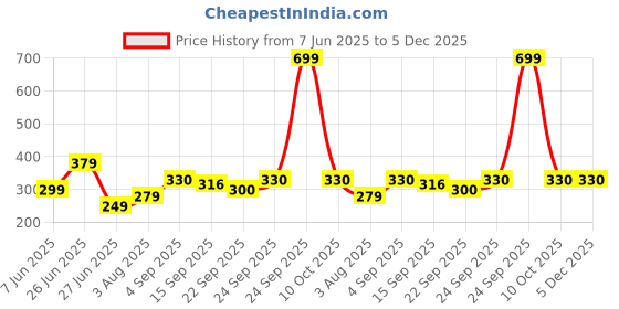 myntra.com NESKA MODA 3 To 12 Month Cotton Newborn Baby Booty 2 Pair Set Soft Butterfly Walking Shoe Booties neska moda Price History Graph from 7 Jun 2025 to 5 Dec 2025