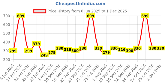 myntra.com NESKA MODA 3 To 12 Month Cotton Newborn Baby Booty 2 Pair Set Soft Butterfly Walking Shoe Booties neska moda Price History Graph from 6 Jun 2025 to 1 Dec 2025