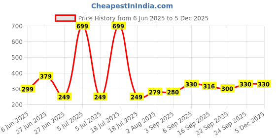 myntra.com NESKA MODA 3 To 12 Month Infant Booty Combo 2 Pair Baby Skin Friendly Soft Cotton Butterfly Booties neska moda Price History Graph from 6 Jun 2025 to 3 Dec 2025