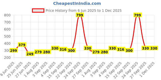 myntra.com NESKA MODA 3 To 12 Months 2 Pair Set Newborn Unisex Baby Skin Friendly Cotton Butterfly Booties neska moda Price History Graph from 6 Jun 2025 to 30 Nov 2025