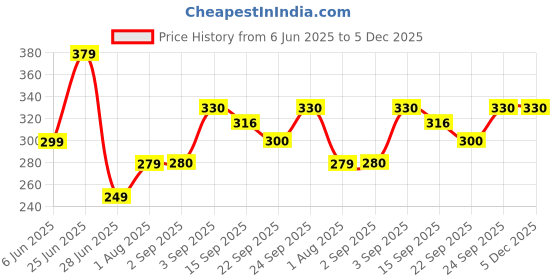 myntra.com NESKA MODA 3 To 12 Months 2 Pair Set Newborn Unisex Baby Skin Friendly Cotton Butterfly Booties neska moda Price History Graph from 6 Jun 2025 to 5 Dec 2025