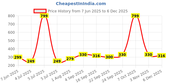 myntra.com NESKA MODA 3 To 12 Months 2 Pair Set Newborn Unisex Baby Skin Friendly Cotton Butterfly Booties neska moda Price History Graph from 7 Jun 2025 to 5 Dec 2025