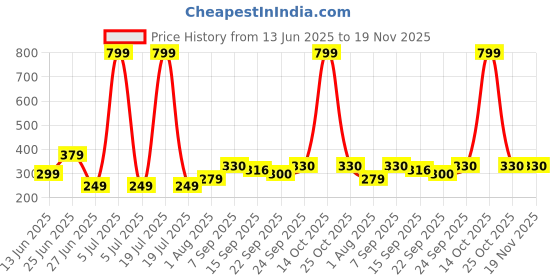 myntra.com NESKA MODA 3 To 12 Months Baby Boys & Baby Girls 2 Pair Combo Pack Cute Soft Cotton Rabbit Booties neska moda Price History Graph from 13 Jun 2025 to 18 Nov 2025