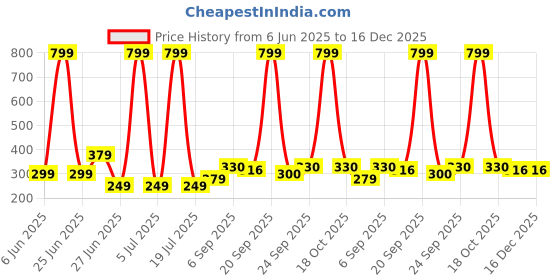 myntra.com NESKA MODA 3 To 12 Months Baby Boys & Baby Girls 2 Pair Combo Pack Cute Soft Cotton Rabbit Booties neska moda Price History Graph from 6 Jun 2025 to 16 Dec 2025