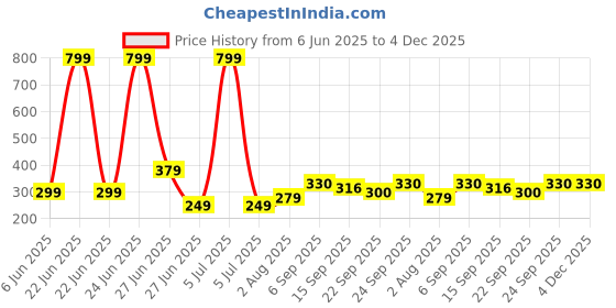 myntra.com NESKA MODA 3 To 12 Months Baby Boys & Baby Girls 2 Pair Combo Pack Cute Soft Cotton Rabbit Booties neska moda Price History Graph from 6 Jun 2025 to 4 Dec 2025
