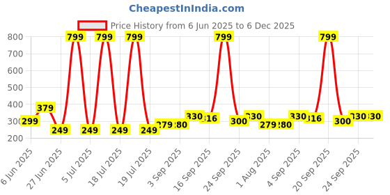 myntra.com NESKA MODA 3 To 12 Months Baby Boys & Baby Girls 2 Pair Combo Pack Cute Soft Cotton Rabbit Booties neska moda Price History Graph from 6 Jun 2025 to 5 Dec 2025