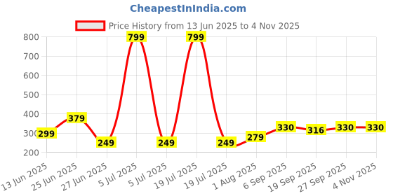 myntra.com NESKA MODA 3 To 12 Months Baby Boys & Baby Girls 2 Pair Combo Pack Cute Soft Cotton Rabbit Booties neska moda Price History Graph from 13 Jun 2025 to 4 Nov 2025