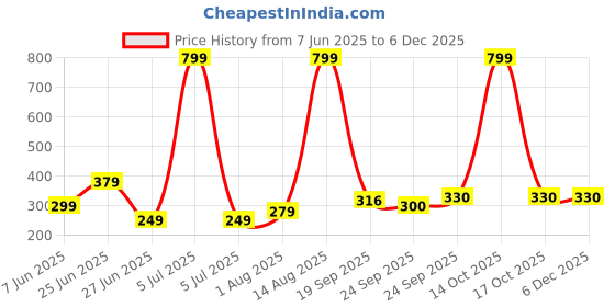 myntra.com NESKA MODA 3 To 12 Months Baby Boys & Baby Girls 2 Pair Combo Pack Cute Soft Cotton Rabbit Booties neska moda Price History Graph from 7 Jun 2025 to 5 Dec 2025