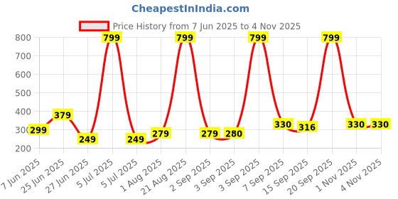 myntra.com NESKA MODA 3 To 12 Months Baby Boys & Baby Girls 2 Pair Combo Pack Cute Soft Cotton Rabbit Booties neska moda Price History Graph from 7 Jun 2025 to 4 Nov 2025
