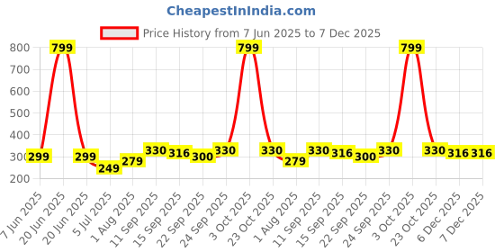 myntra.com NESKA MODA 3 To 12 Months Baby Boys & Baby Girls 2 Pair Combo Soft Cotton Butterfly Frill Booties neska moda Price History Graph from 7 Jun 2025 to 7 Dec 2025