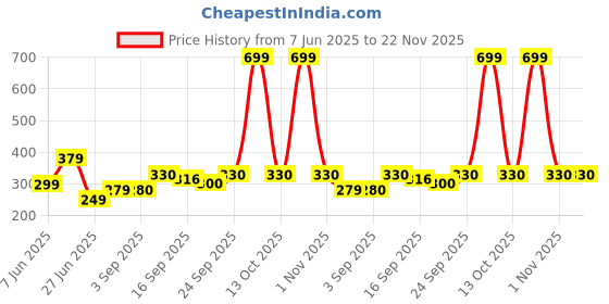 myntra.com NESKA MODA 3 To 12 Months Baby Boys & Baby Girls 2 Pair Combo Soft Cotton Butterfly Frill Booties neska moda Price History Graph from 7 Jun 2025 to 22 Nov 2025