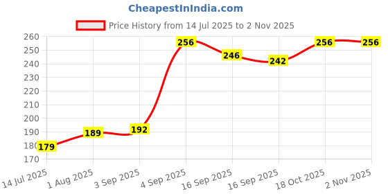 myntra.com Neska Moda 3 To 12 Months Baby Boys & Baby Girls Cute Soft Cotton Pre-Walker Lace Plain Booties (Toe to Heel Length - 12 cm, Light Blue) neska moda Price History Graph from 14 Jul 2025 to 2 Nov 2025