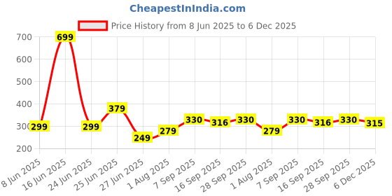 myntra.com NESKA MODA 3 To 12 Months Baby Boys & Baby Girls Pack of 2 Pair Cute Soft Cotton Pre-Walker Booties neska moda Price History Graph from 8 Jun 2025 to 5 Dec 2025