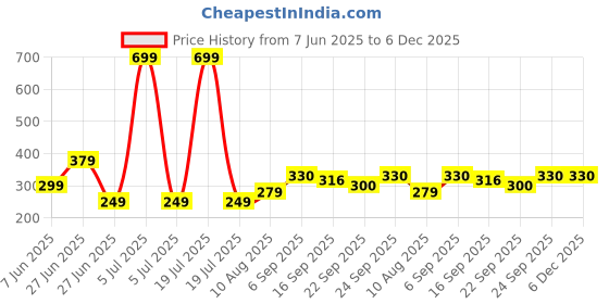 myntra.com NESKA MODA 3 To 12 Months Baby Boys & Baby Girls Set of 2 Pair Combo Cute Cotton Butterfly Booties neska moda Price History Graph from 7 Jun 2025 to 5 Dec 2025