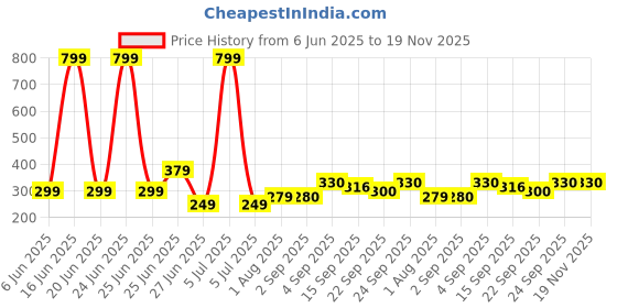 myntra.com NESKA MODA 3 To 12 Months Baby Boys & Baby Girls Set of 2 Pair Combo Cute Cotton Butterfly Booties neska moda Price History Graph from 6 Jun 2025 to 18 Nov 2025