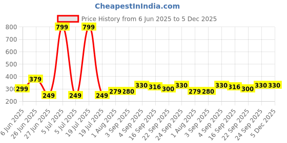 myntra.com NESKA MODA 3 To 12 Months Baby Boys & Baby Girls Set of 2 Pair Combo Cute Soft Cotton Shoe Booties neska moda Price History Graph from 6 Jun 2025 to 5 Dec 2025