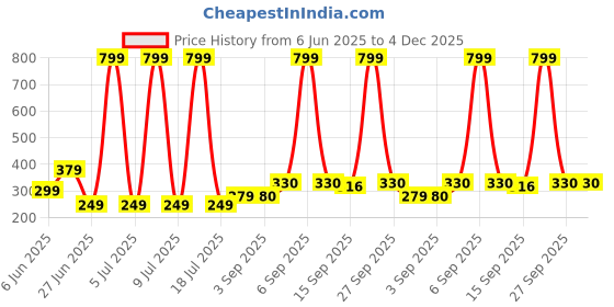 myntra.com NESKA MODA 3 To 12 Months Baby Boys & Baby Girls Set of 2 Pair Combo Cute Soft Cotton Shoe Booties neska moda Price History Graph from 6 Jun 2025 to 3 Dec 2025