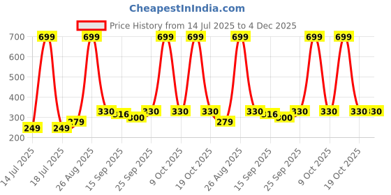 myntra.com Neska Moda 3 To 12 Months Baby Boys & Baby Girls Set of 2 Pair Cute Soft Cotton Pre-Walker Booties (Toe to Heel Length - 12 cm, Maroon, Red) neska moda Price History Graph from 14 Jul 2025 to 4 Dec 2025