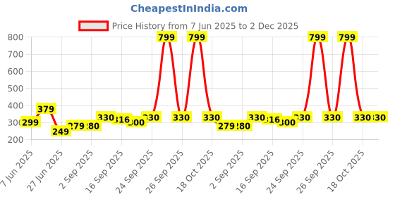 myntra.com NESKA MODA 3 To 12 Months Baby Boys & Baby Girls Set of 2 Pair Soft Cotton Pre-Walker Frill Booties neska moda Price History Graph from 7 Jun 2025 to 2 Dec 2025