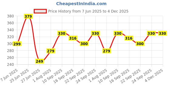 myntra.com NESKA MODA 3 To 12 Months Baby Boys & Baby Girls Set of 2 Pair Soft Cotton Pre-Walker Frill Booties neska moda Price History Graph from 7 Jun 2025 to 4 Dec 2025
