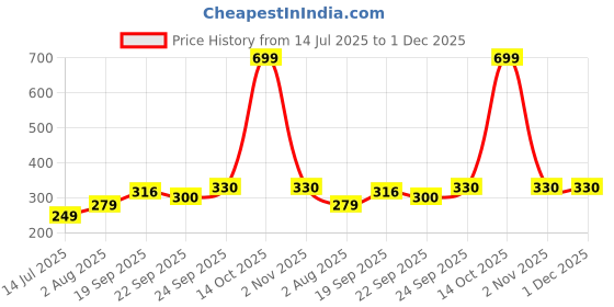 myntra.com Neska Moda 3 To 12 Months Cotton Baby Booty 2 Pair Combo Skin Friendly Butterfly Rabbit Booties (Toe to Heel Length - 12 cm, Baby Pink, Mint) neska moda Price History Graph from 14 Jul 2025 to 30 Nov 2025