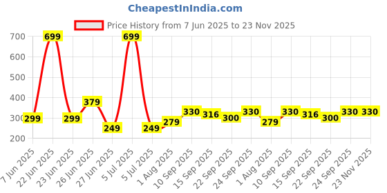 myntra.com NESKA MODA 3 To 12 Months Infant Booty Combo 2 Pair Baby Skin Friendly Cotton Butterfly Booties neska moda Price History Graph from 7 Jun 2025 to 23 Nov 2025