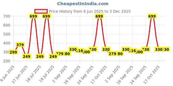 myntra.com NESKA MODA 3 To 12 Months Infant Booty Combo 2 Pair Baby Skin Friendly Cotton Butterfly Booties neska moda Price History Graph from 6 Jun 2025 to 3 Dec 2025