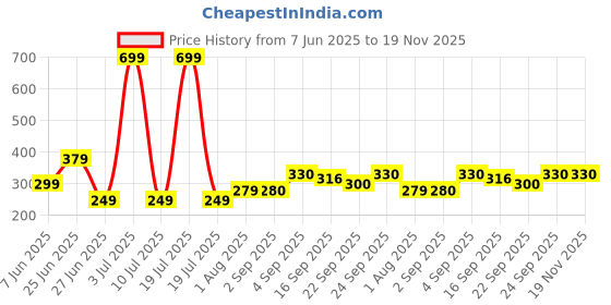 myntra.com NESKA MODA 3 To 12 Months Infant Booty Combo 2 Pair Baby Skin Friendly Cotton Butterfly Booties neska moda Price History Graph from 7 Jun 2025 to 18 Nov 2025