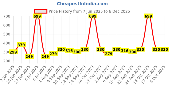 myntra.com NESKA MODA 3 To 12 Months Infant Booty Combo 2 Pair Baby Skin Friendly Cotton Butterfly Booties neska moda Price History Graph from 7 Jun 2025 to 5 Dec 2025