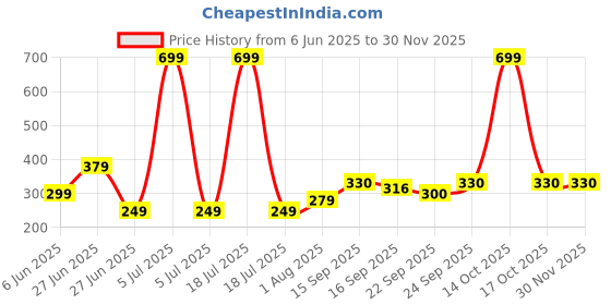 myntra.com NESKA MODA 3 To 12 Months Infant Booty Combo 2 Pair Baby Skin Friendly Cotton Butterfly Booties neska moda Price History Graph from 6 Jun 2025 to 29 Nov 2025