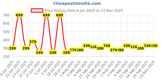 myntra.com NESKA MODA 3 To 12 Months Infant Booty Combo 2 Pair Baby Skin Friendly Cotton Butterfly Booties neska moda Price History Graph from 6 Jun 2025 to 23 Nov 2025