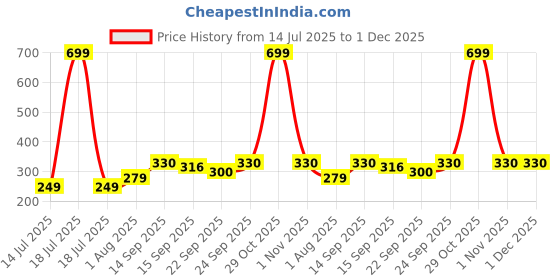 myntra.com Neska Moda 3 To 12 Months Infant Booty Combo 2 Pair Baby Skin Friendly Cotton Butterfly Booties (Toe to Heel Length - 12 cm, Light Green, Blue) neska moda Price History Graph from 14 Jul 2025 to 30 Nov 2025