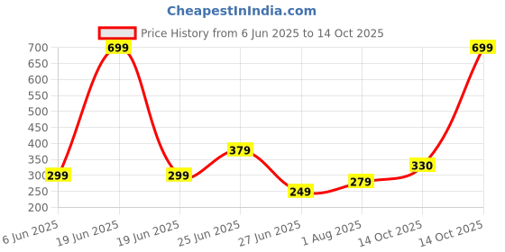 myntra.com NESKA MODA 3 To 12 Months Infants 2 Pair Combo Soft Cotton Butterfly Frill Booties neska moda Price History Graph from 6 Jun 2025 to 14 Oct 2025