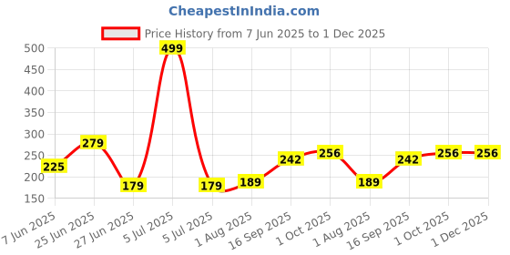 myntra.com NESKA MODA 3 To 12 Months Infants Cute Cotton Pre-Walker Butterfly Frill Booties neska moda Price History Graph from 7 Jun 2025 to 30 Nov 2025