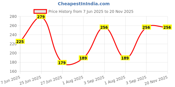 myntra.com NESKA MODA 3 To 12 Months Infants Cute Soft Cotton Pre-Walker Butterfly Booties neska moda Price History Graph from 7 Jun 2025 to 20 Nov 2025